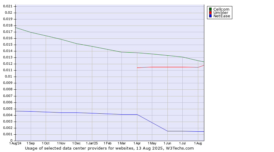 Historical trends in the usage of Cellcom vs. Umbler vs. NetEase