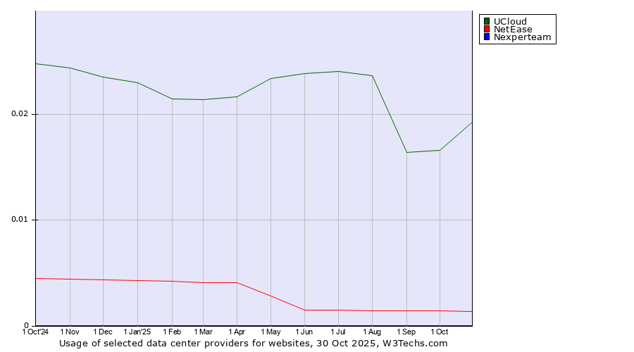 Historical trends in the usage of UCloud vs. NetEase vs. Nexperteam