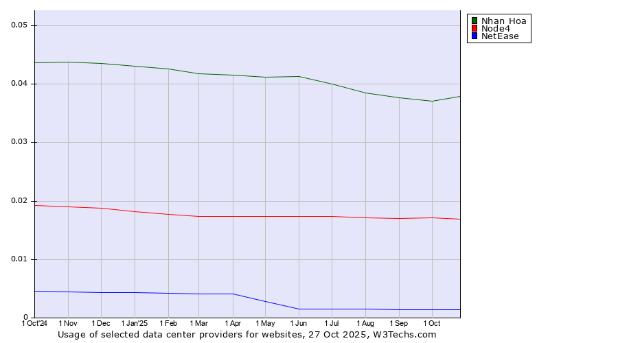Historical trends in the usage of Nhan Hoa vs. Node4 vs. NetEase