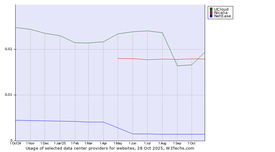 Historical trends in the usage of UCloud vs. Nicalia vs. NetEase