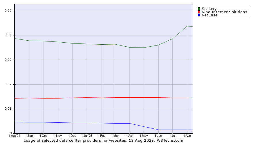 Historical trends in the usage of Scalaxy vs. Nine Internet Solutions vs. NetEase