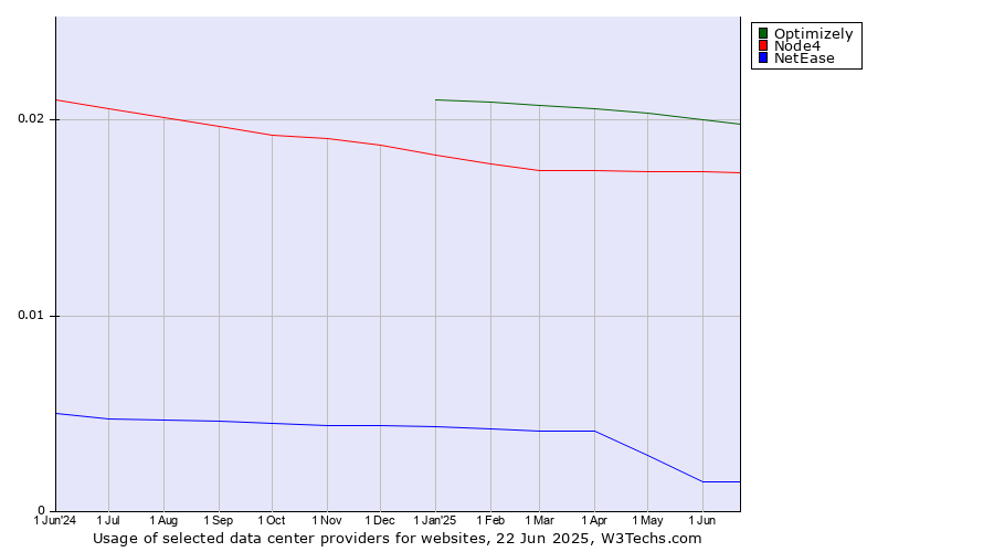 Historical trends in the usage of Optimizely vs. Node4 vs. NetEase