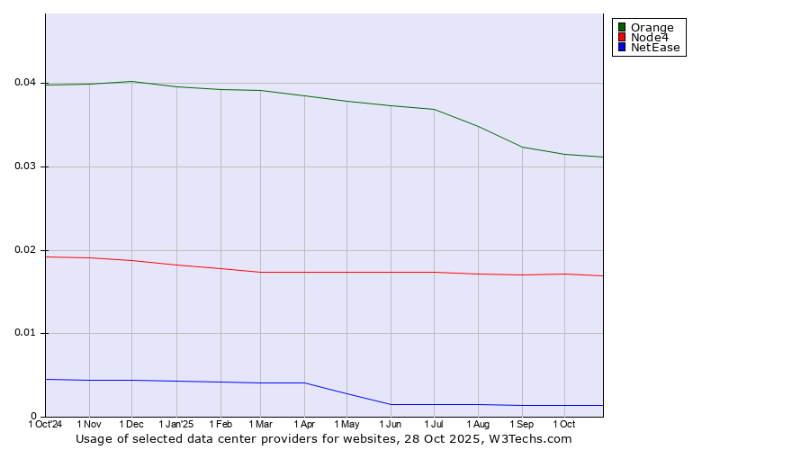 Historical trends in the usage of Orange vs. Node4 vs. NetEase