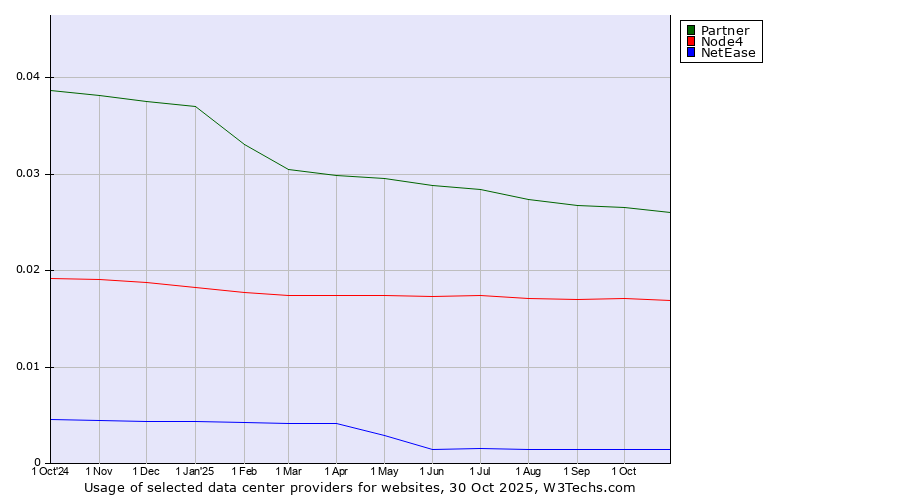 Historical trends in the usage of Partner vs. Node4 vs. NetEase