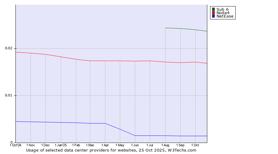 Historical trends in the usage of Sub 6 vs. Node4 vs. NetEase