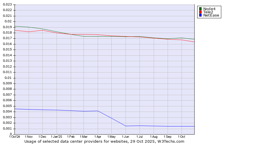 Historical trends in the usage of Node4 vs. Tele2 vs. NetEase