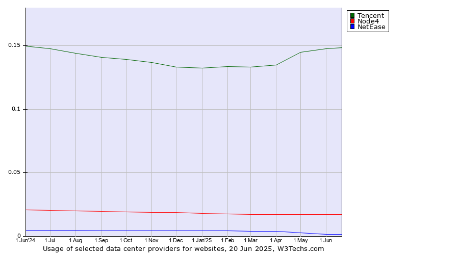 Historical trends in the usage of Tencent vs. Node4 vs. NetEase