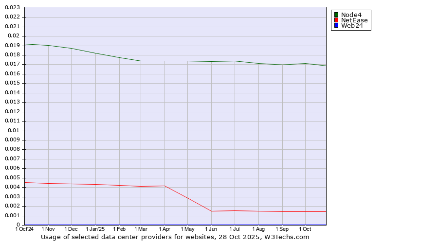 Historical trends in the usage of Node4 vs. NetEase vs. Web24