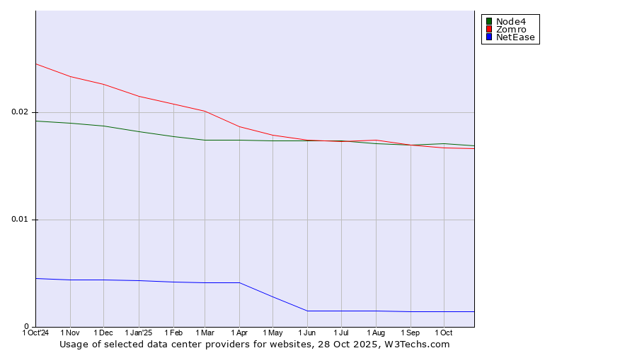 Historical trends in the usage of Node4 vs. Zomro vs. NetEase