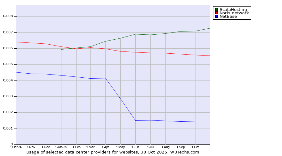 Historical trends in the usage of ScalaHosting vs. Noris network vs. NetEase
