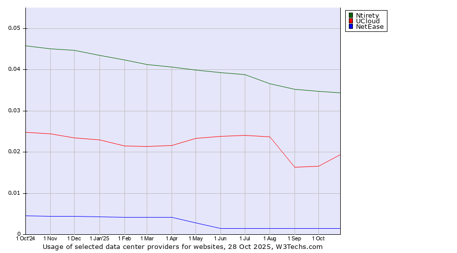 Historical trends in the usage of Ntirety vs. UCloud vs. NetEase