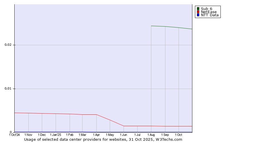 Historical trends in the usage of Sub 6 vs. NetEase vs. NTT Data