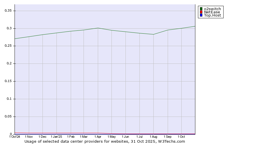 Historical trends in the usage of o2switch vs. NetEase vs. Top.Host