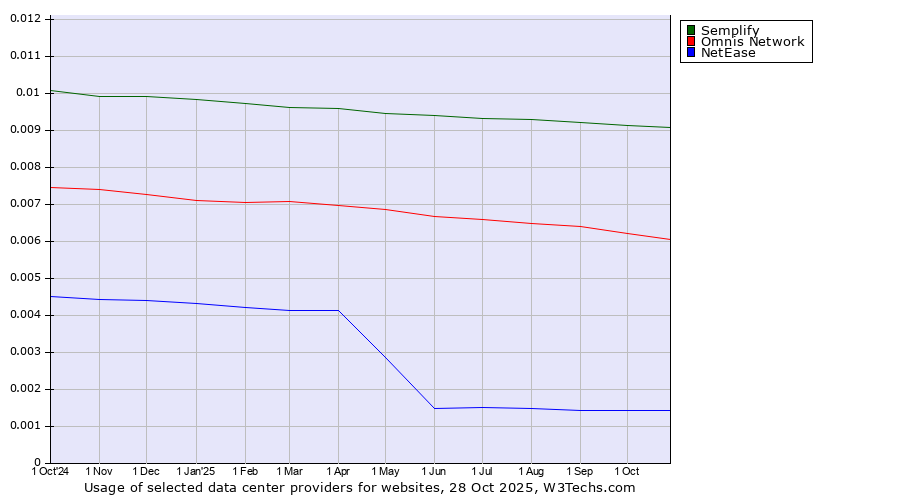 Historical trends in the usage of Semplify vs. Omnis Network vs. NetEase