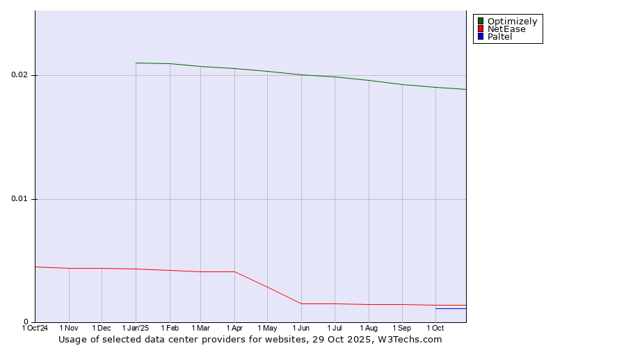 Historical trends in the usage of Optimizely vs. NetEase vs. Paltel