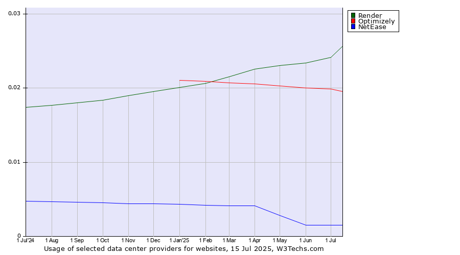 Historical trends in the usage of Render vs. Optimizely vs. NetEase