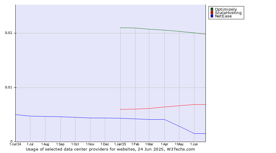 Historical trends in the usage of Optimizely vs. ScalaHosting vs. NetEase