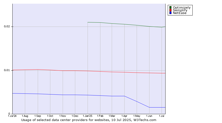 Historical trends in the usage of Optimizely vs. Semplify vs. NetEase