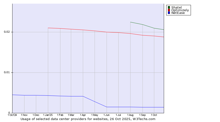 Historical trends in the usage of Shatel vs. Optimizely vs. NetEase