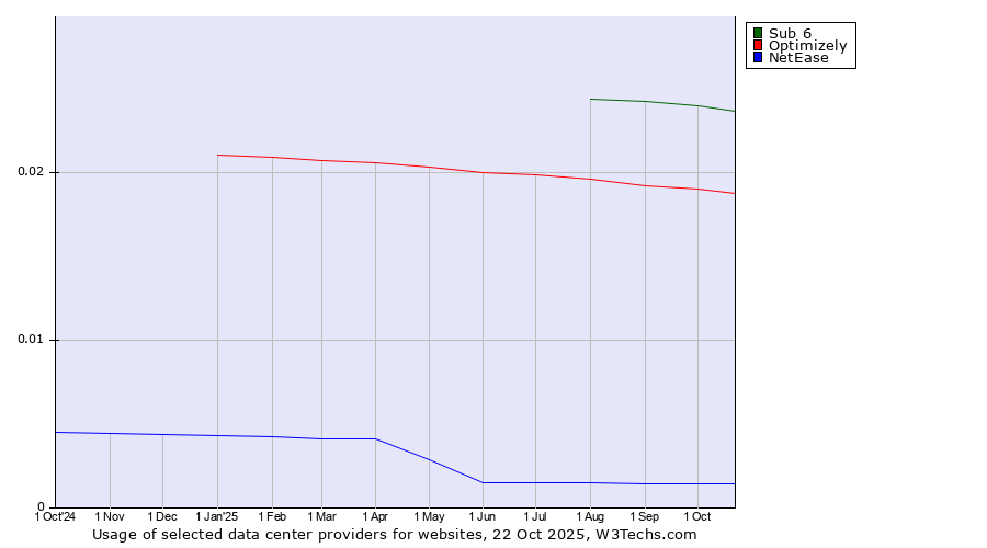 Historical trends in the usage of Sub 6 vs. Optimizely vs. NetEase
