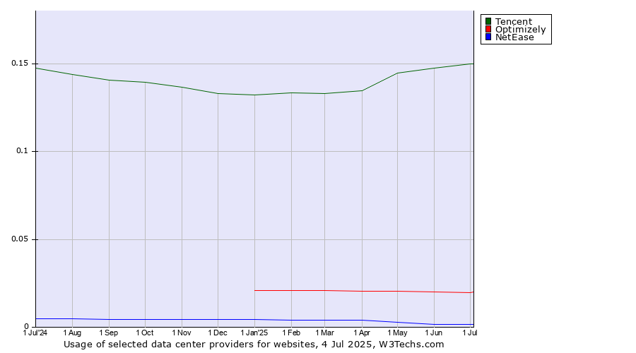 Historical trends in the usage of Tencent vs. Optimizely vs. NetEase