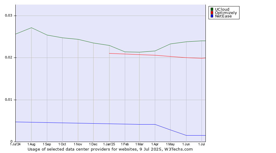 Historical trends in the usage of UCloud vs. Optimizely vs. NetEase