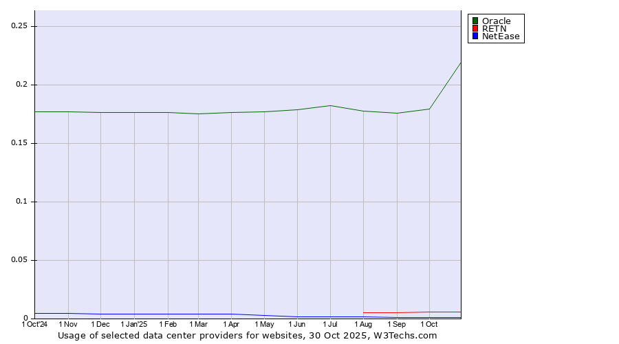 Historical trends in the usage of Oracle vs. RETN vs. NetEase