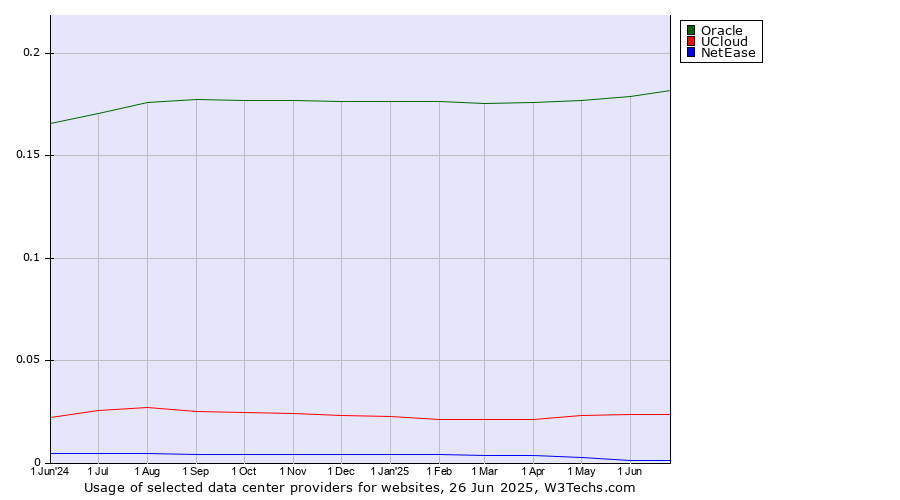 Historical trends in the usage of Oracle vs. UCloud vs. NetEase