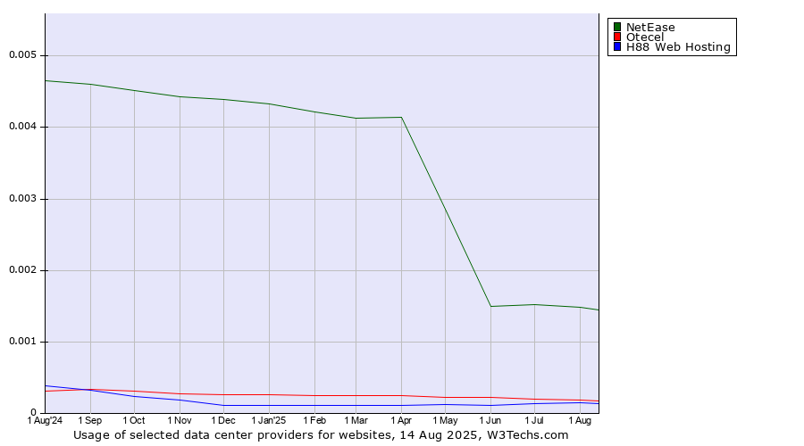 Historical trends in the usage of NetEase vs. Otecel vs. H88 Web Hosting