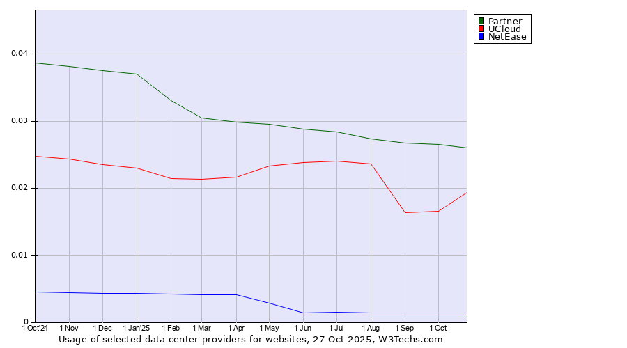 Historical trends in the usage of Partner vs. UCloud vs. NetEase