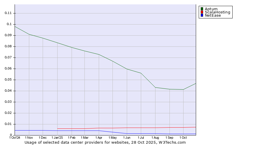Historical trends in the usage of Aptum vs. ScalaHosting vs. NetEase