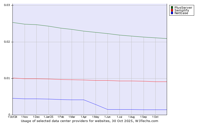 Historical trends in the usage of PlusServer vs. Semplify vs. NetEase