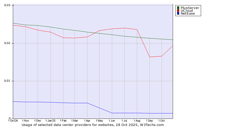 Historical trends in the usage of PlusServer vs. UCloud vs. NetEase