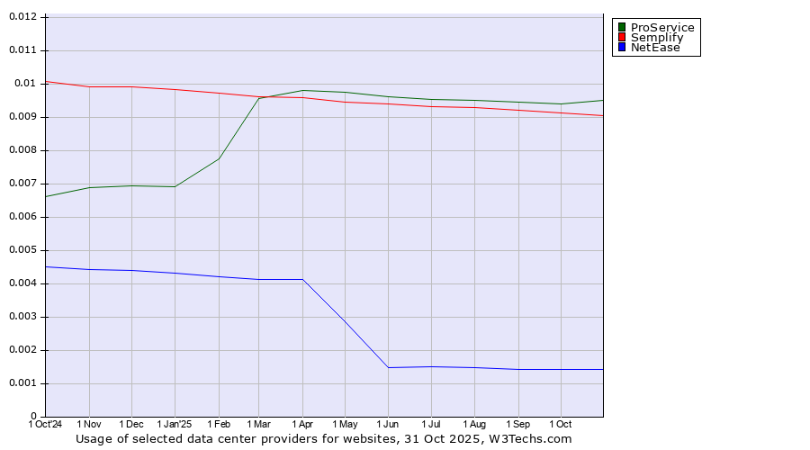 Historical trends in the usage of ProService vs. Semplify vs. NetEase