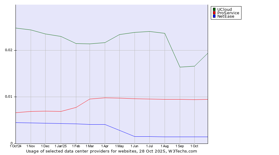 Historical trends in the usage of UCloud vs. ProService vs. NetEase