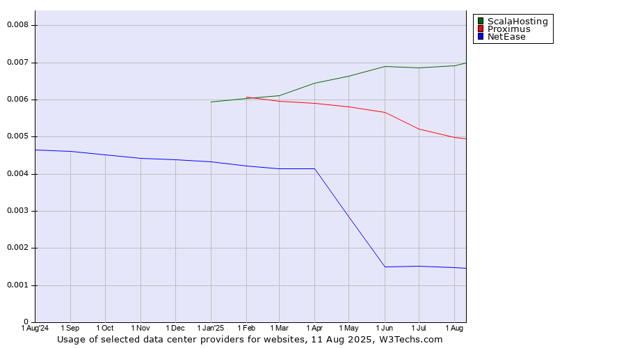 Historical trends in the usage of ScalaHosting vs. Proximus vs. NetEase