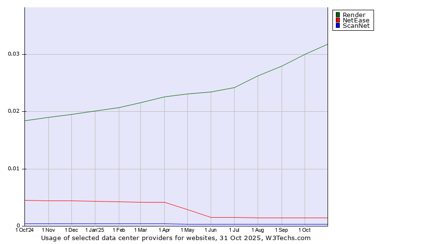 Historical trends in the usage of Render vs. NetEase vs. ScanNet