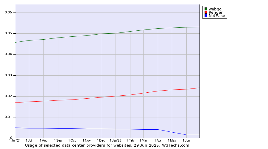 Historical trends in the usage of webgo vs. Render vs. NetEase