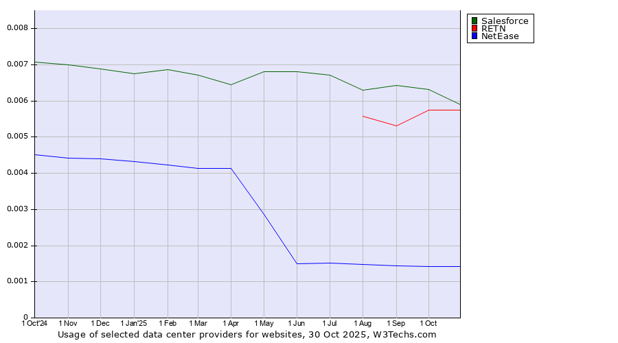Historical trends in the usage of Salesforce vs. RETN vs. NetEase
