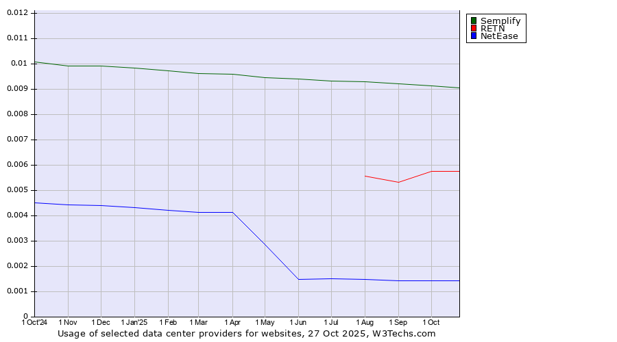 Historical trends in the usage of Semplify vs. RETN vs. NetEase