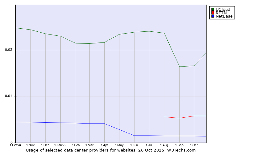 Historical trends in the usage of UCloud vs. RETN vs. NetEase