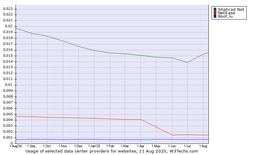 Historical trends in the usage of Shahrad Net vs. NetEase vs. Root.lu
