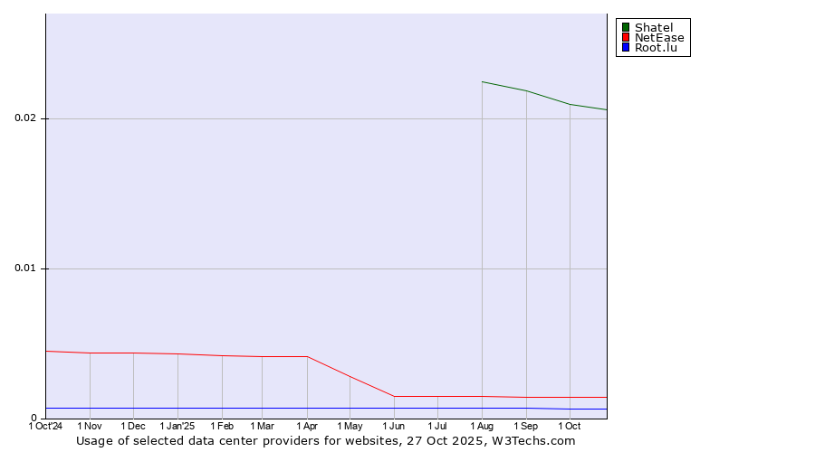 Historical trends in the usage of Shatel vs. NetEase vs. Root.lu