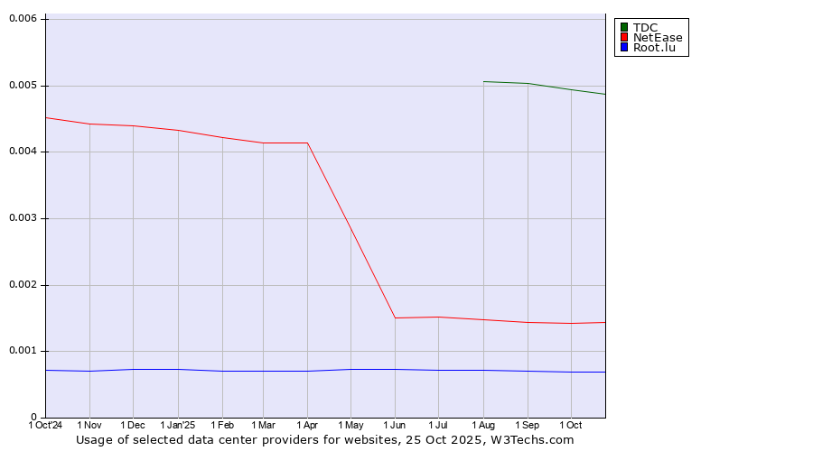 Historical trends in the usage of TDC vs. NetEase vs. Root.lu