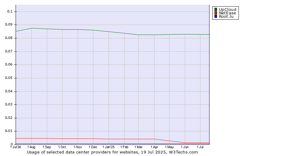 Historical trends in the usage of UpCloud vs. NetEase vs. Root.lu