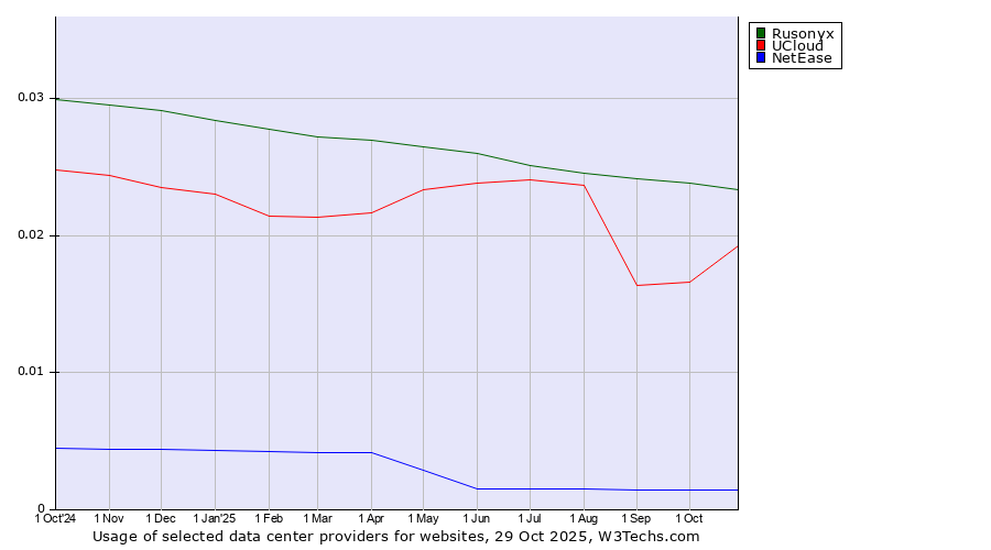 Historical trends in the usage of Rusonyx vs. UCloud vs. NetEase