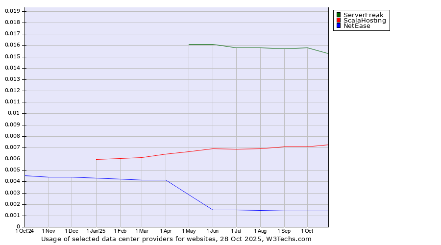 Historical trends in the usage of ServerFreak vs. ScalaHosting vs. NetEase