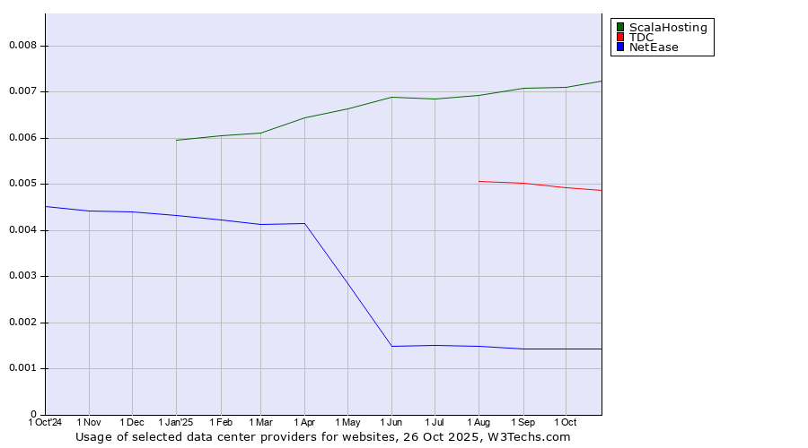 Historical trends in the usage of ScalaHosting vs. TDC vs. NetEase