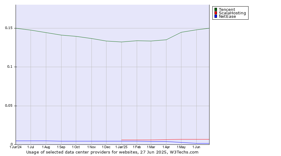 Historical trends in the usage of Tencent vs. ScalaHosting vs. NetEase