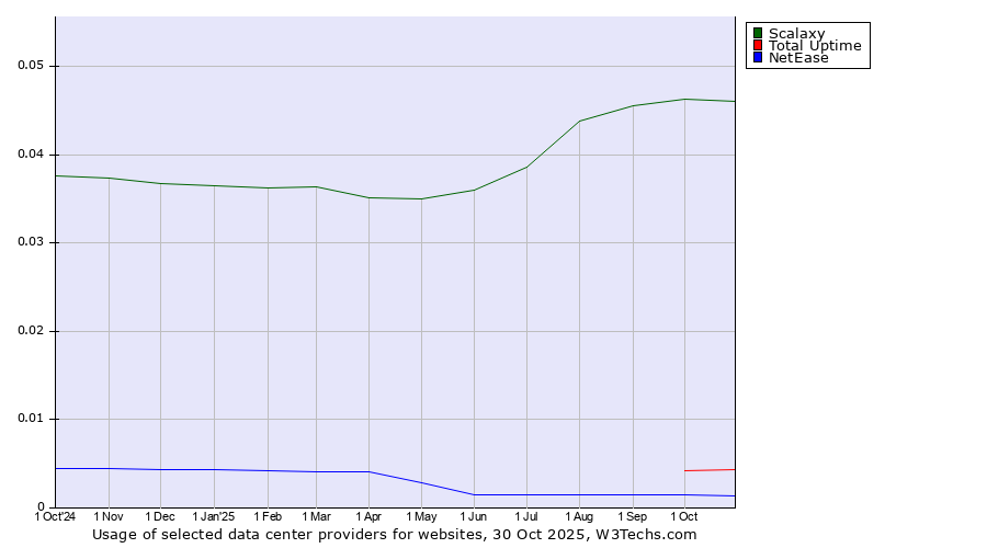 Historical trends in the usage of Scalaxy vs. Total Uptime vs. NetEase